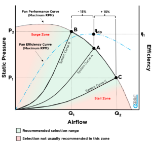 Fan Performance Curve example
